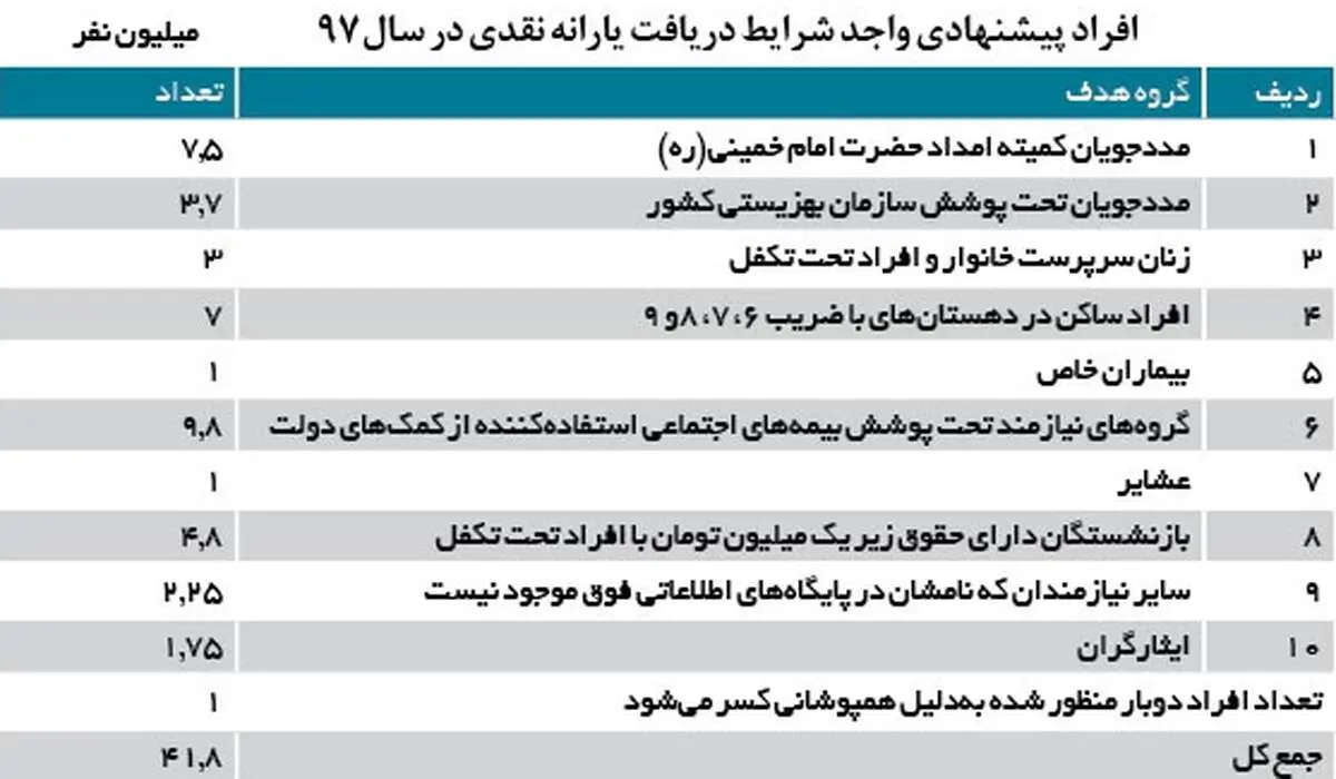 یارانه سال ۹۷ چگونه محاسبه می شود؟