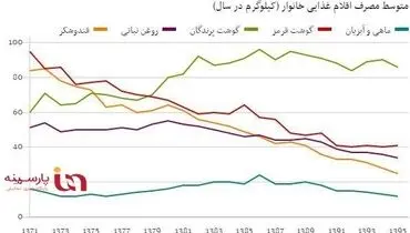 هشدار به مسئولان! سفره حقیر مردم ایران در یک منحنی!