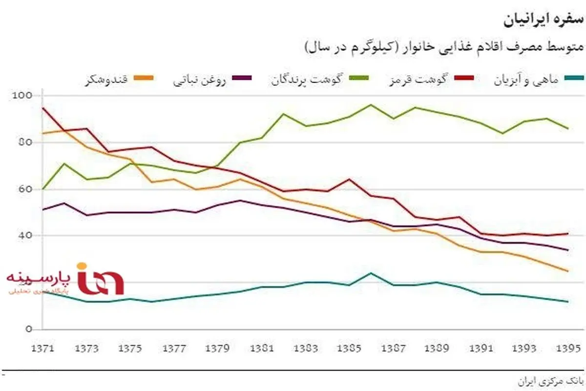 هشدار به مسئولان! سفره حقیر مردم ایران در یک منحنی!