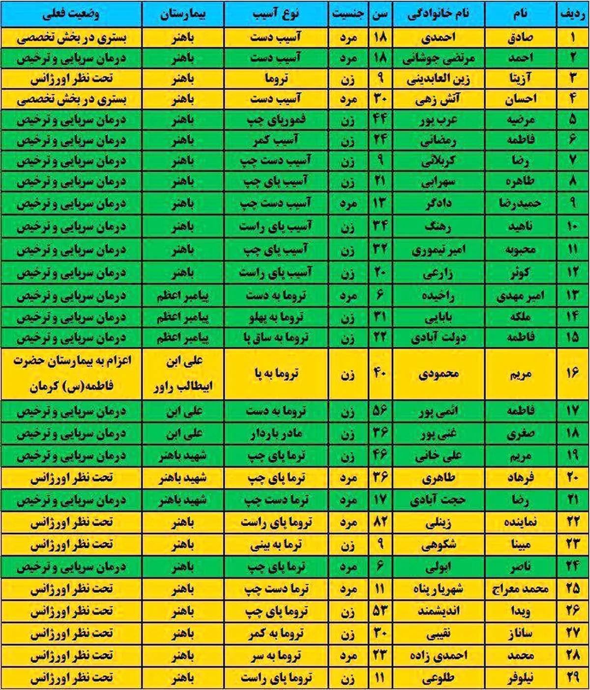 اعلام اسامی مصدومان زلزله هجدک