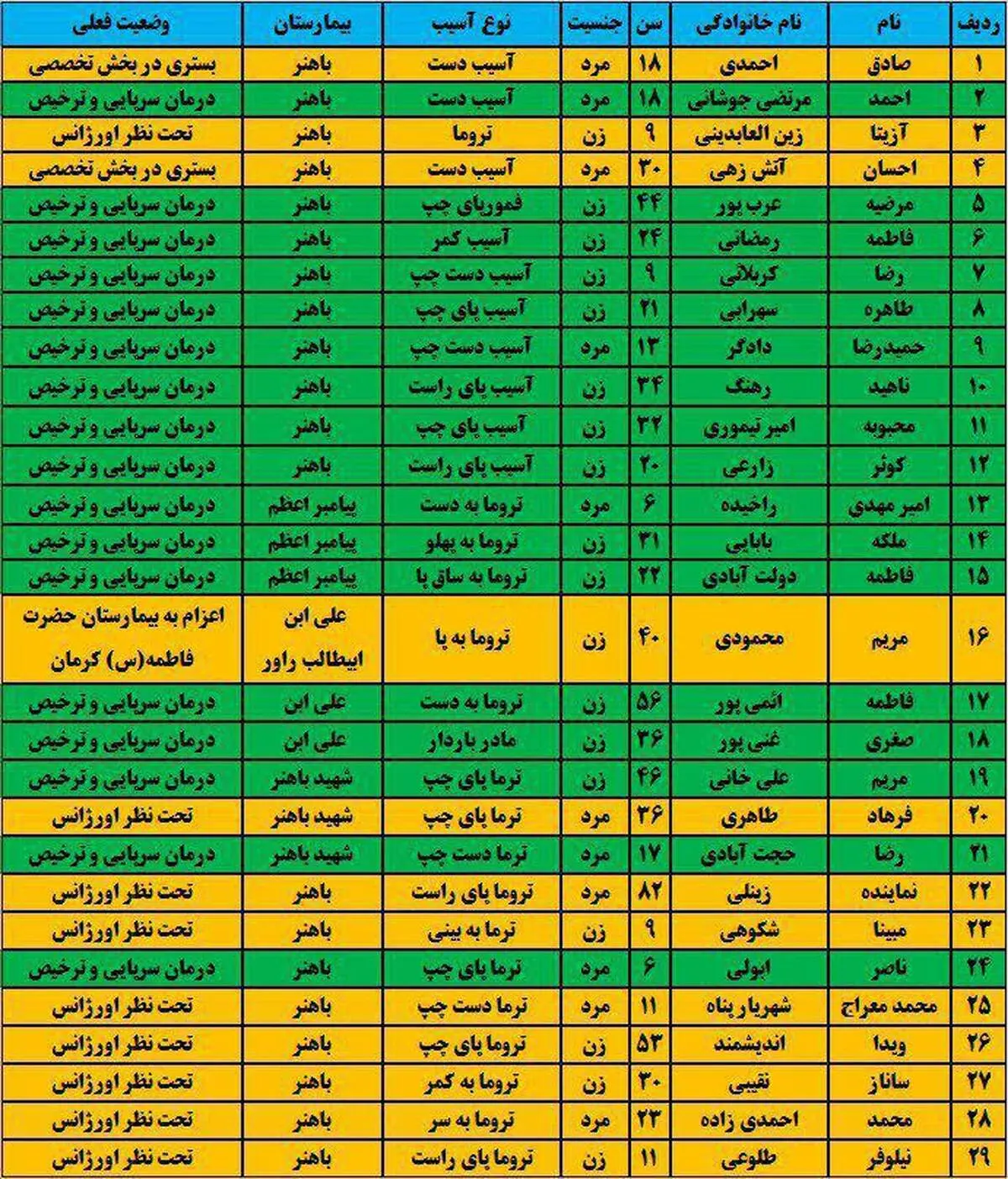 اعلام اسامی مصدومان زلزله هجدک