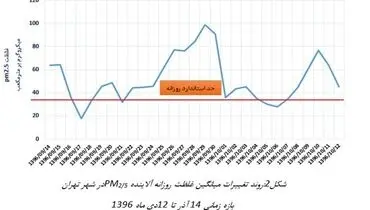 تهران در یک ماه اخیر چند روز هوای سالم داشت؟