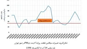 تهران در یک ماه اخیر چند روز هوای سالم داشت؟