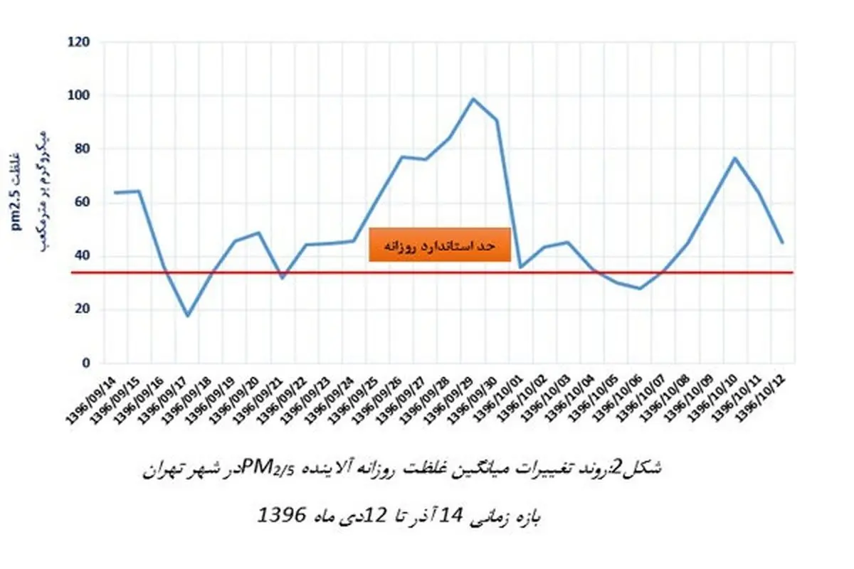 تهران در یک ماه اخیر چند روز هوای سالم داشت؟