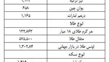 نرخ ارز و سکه در بازار آزاد