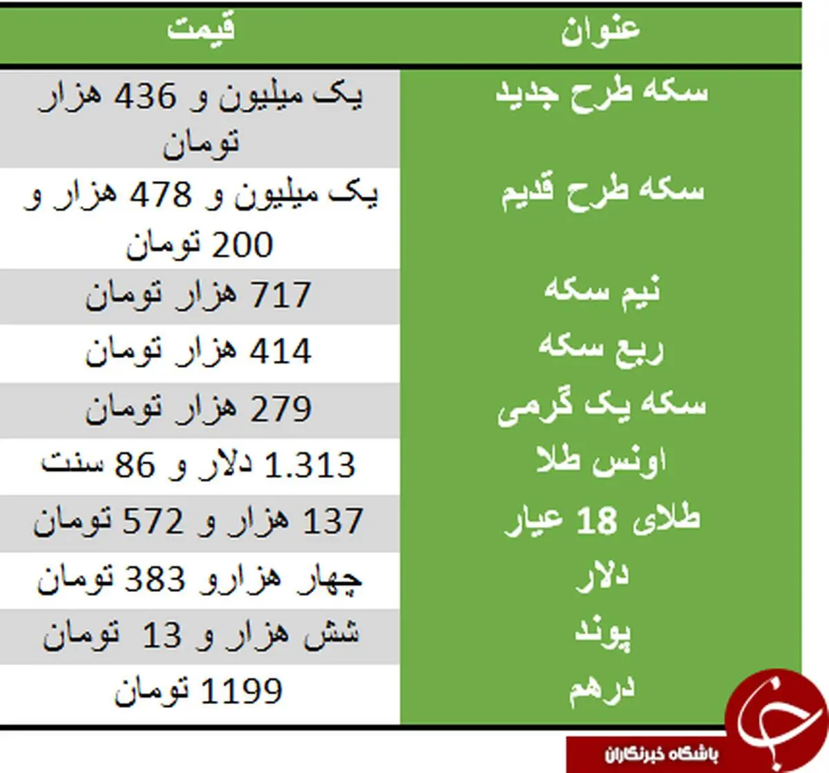 آخرین نوسانات بازار طلا و سکه