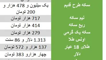 آخرین نوسانات بازار طلا و سکه