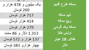 آخرین نوسانات بازار طلا و سکه