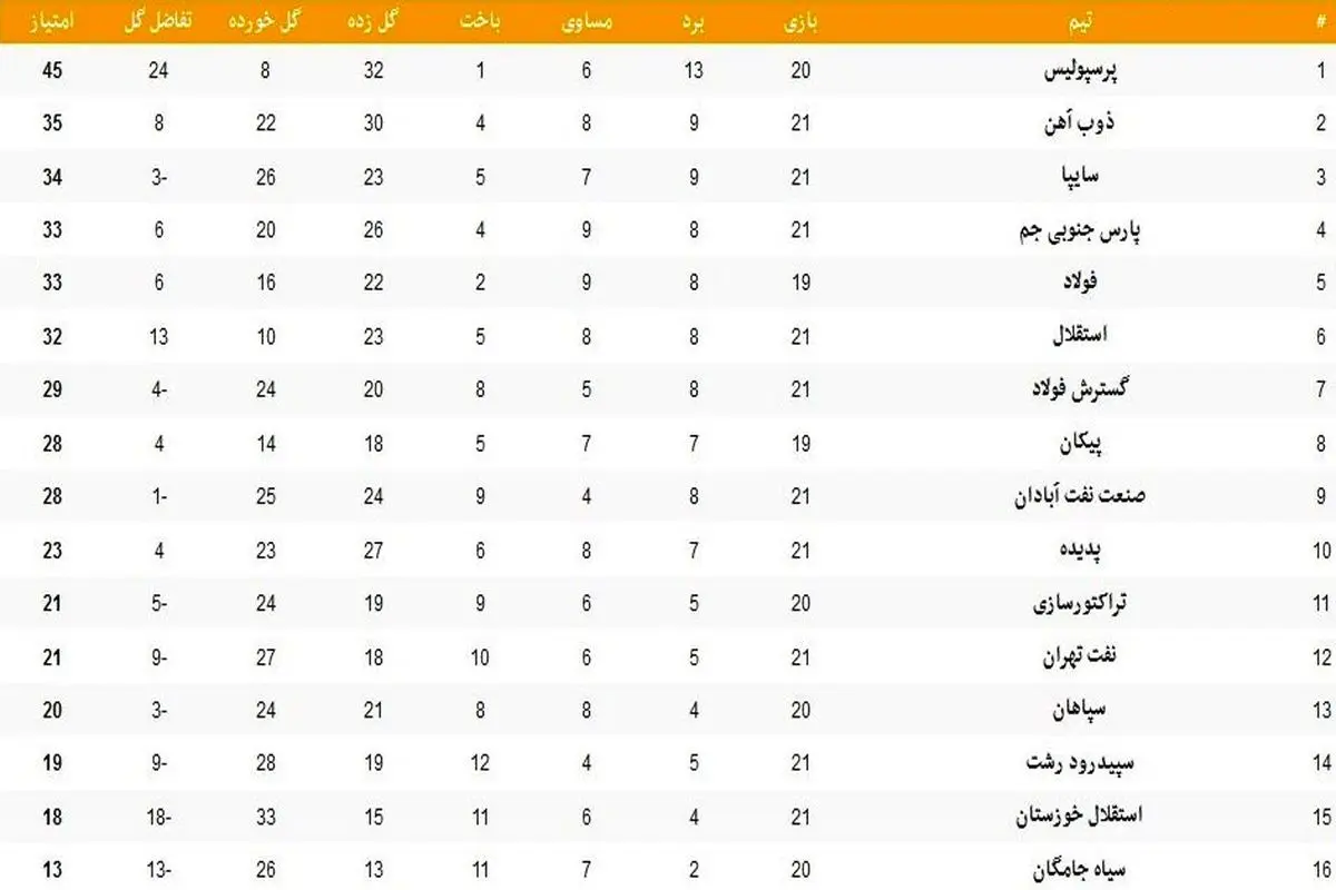 جدول لیگ برتر فوتبال در هفته بیست‌و‌یکم