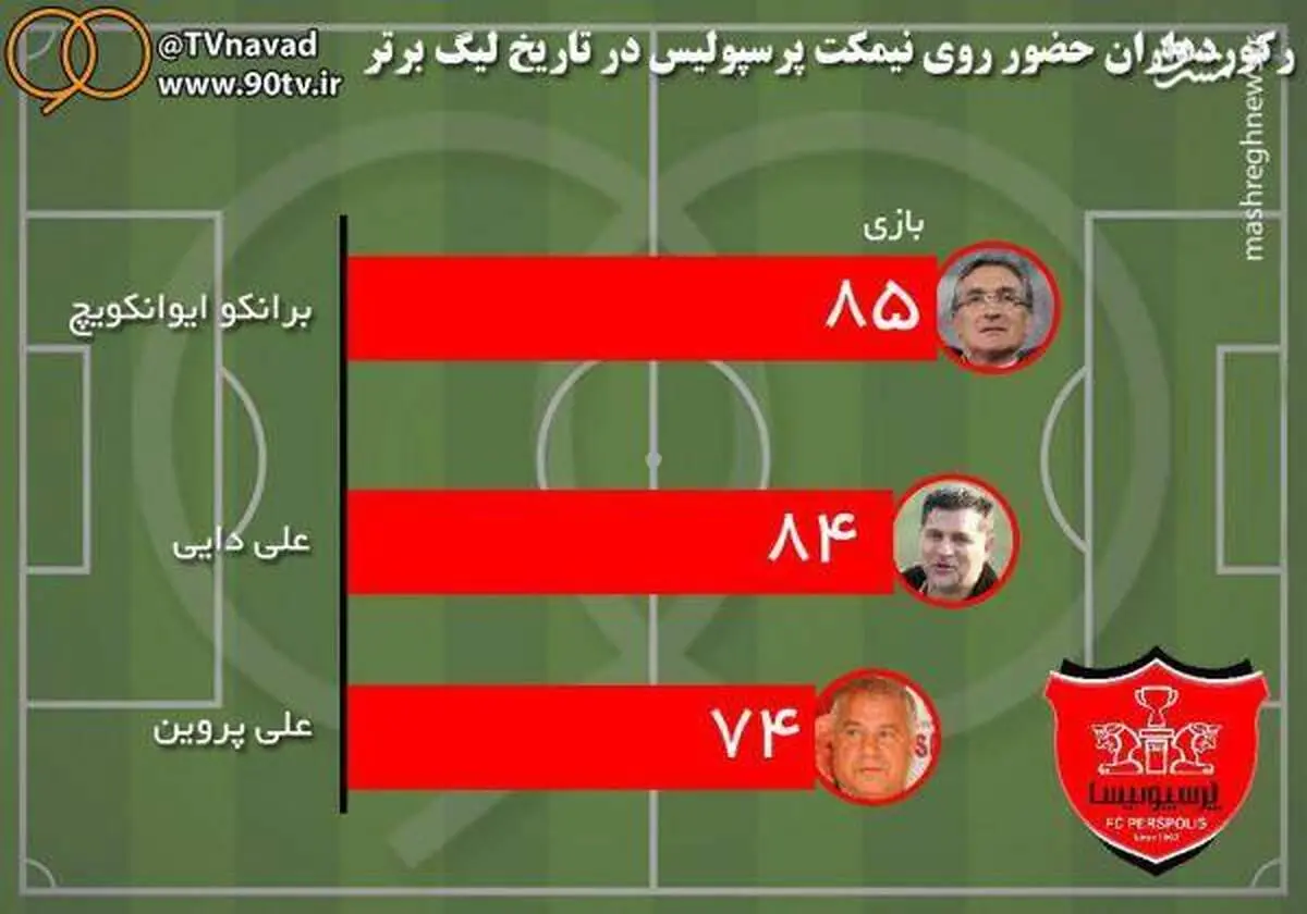 برانکو با کنار زدن دایی، رکورددار شد