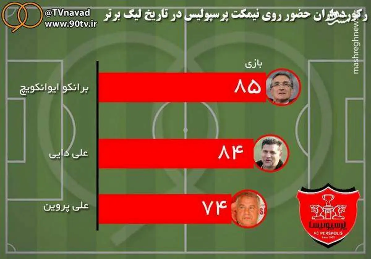 برانکو با کنار زدن دایی، رکورددار شد