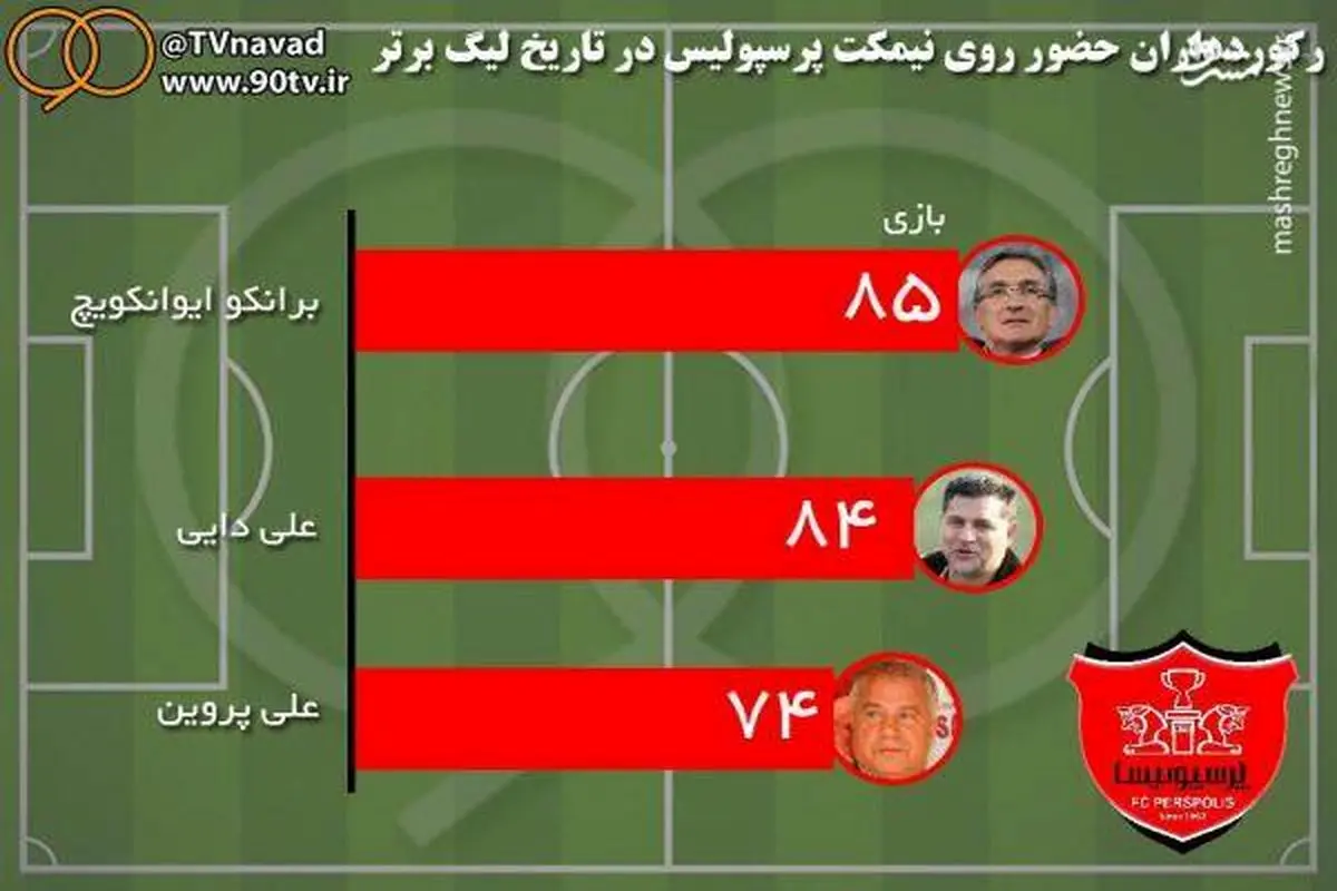 برانکو با کنار زدن دایی، رکورددار شد