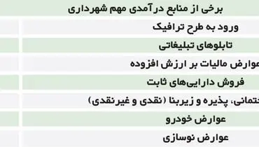 درآمد شهرداری تهران از فروش طرح ترافیک در سال۹۷