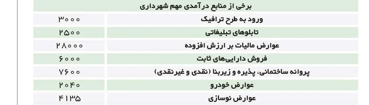 درآمد شهرداری تهران از فروش طرح ترافیک در سال۹۷