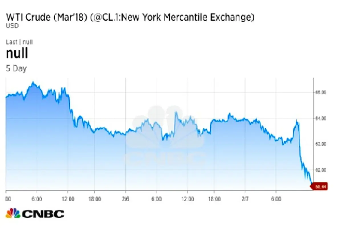 نفت به زیر۶۰ دلار کاهش یافت
