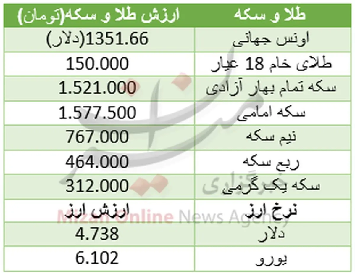 سکه بهار آزادی ۱۹ هزار تومان ارزان شد