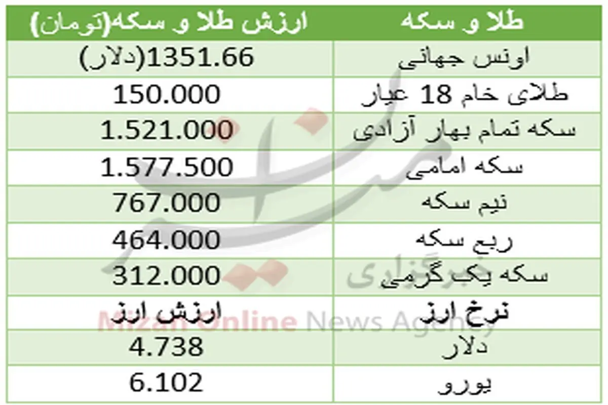 سکه بهار آزادی ۱۹ هزار تومان ارزان شد