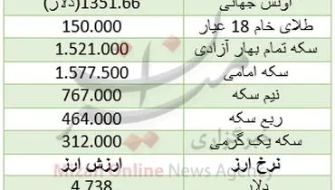 سکه بهار آزادی ۱۹ هزار تومان ارزان شد