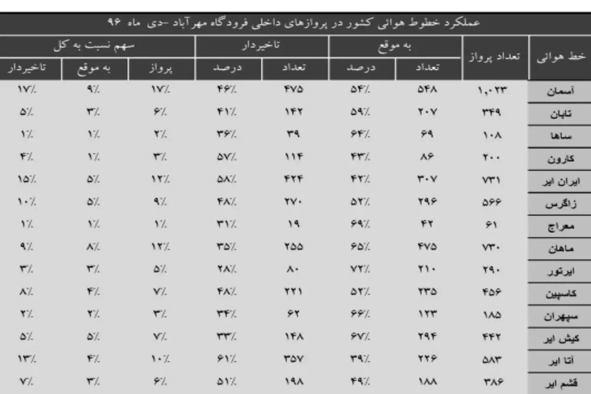 آمار رسمی از کم تاخیرترین ایرلاین های ایران