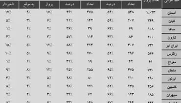 آمار رسمی از کم تاخیرترین ایرلاین های ایران