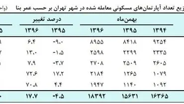 مسکن ۲۲ درصد گران شد