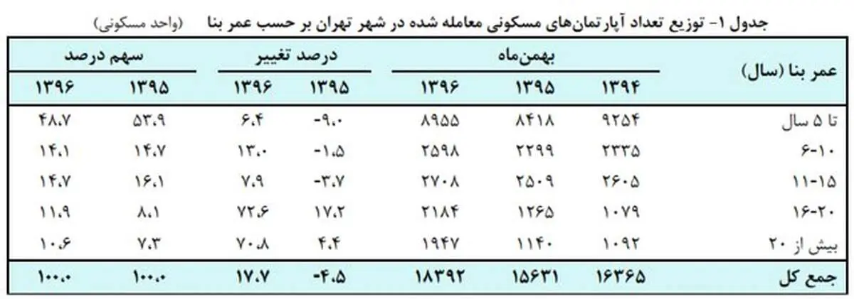 مسکن ۲۲ درصد گران شد