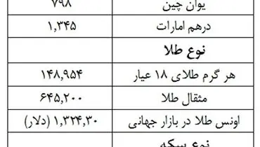 دلار ۱۳ تومان گران شد +جدول