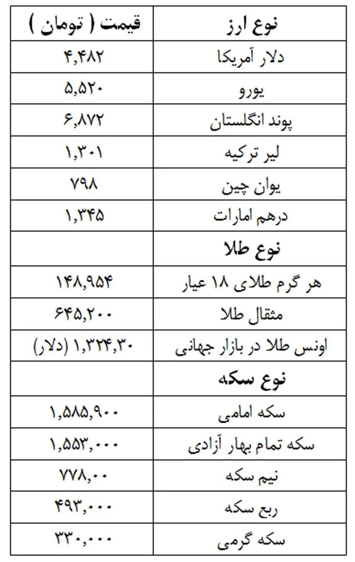 دلار ۱۳ تومان گران شد +جدول