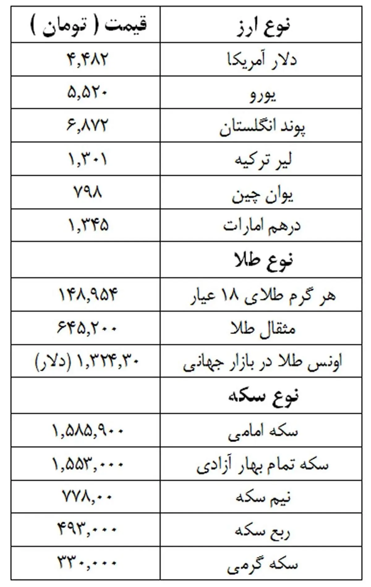 دلار ۱۳ تومان گران شد +جدول