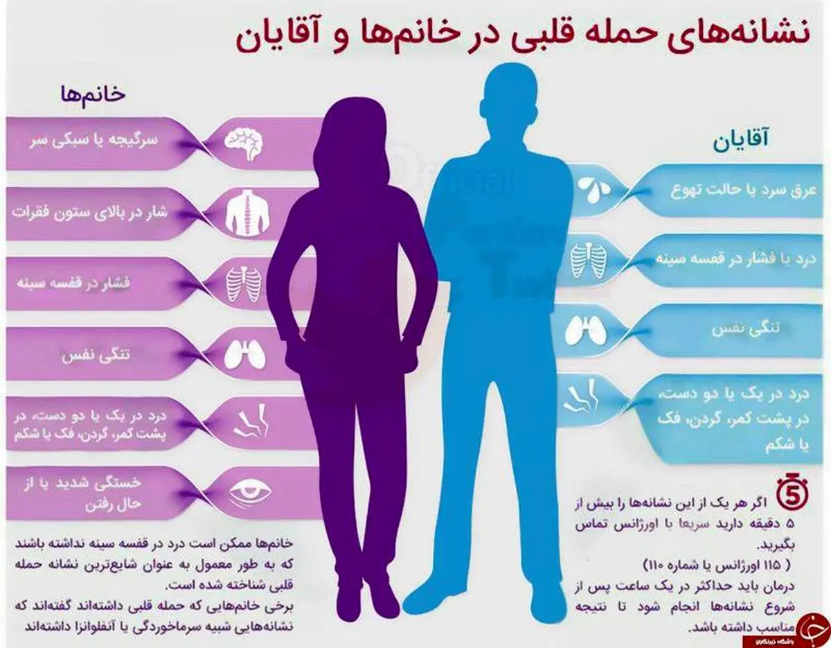 نشانههای حمله قلبی در افراد مختلف