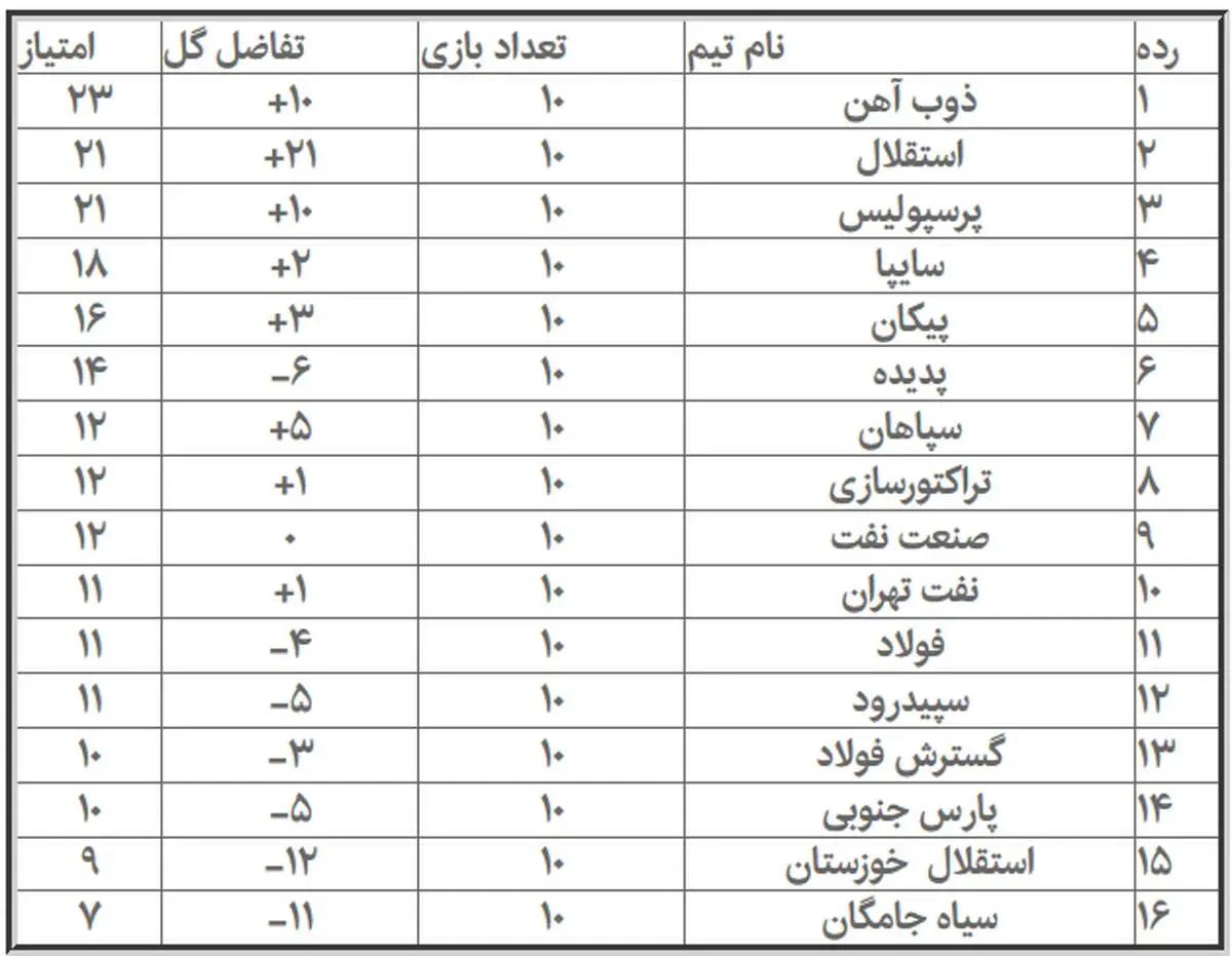 کدام تیم پیشتاز دور برگشت لیگ است؟