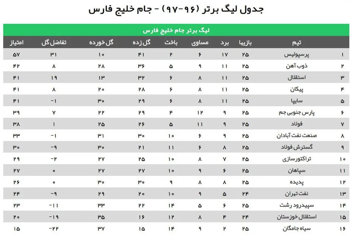 جدول رده بندی لیگ برتر فوتبال ایران