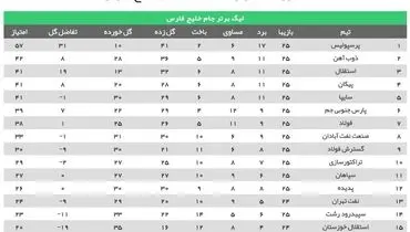 جدول رده بندی لیگ برتر فوتبال ایران