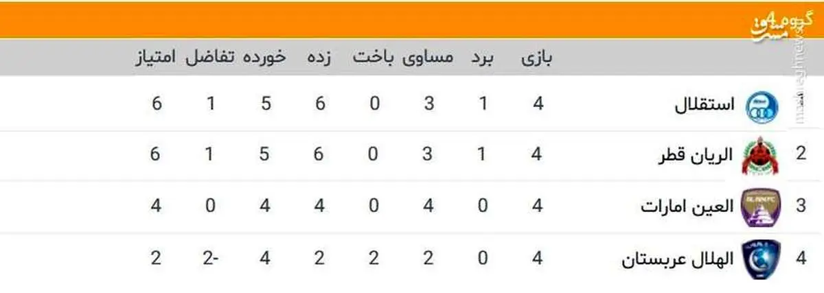جایگاه استقلال در گروه D آسیا