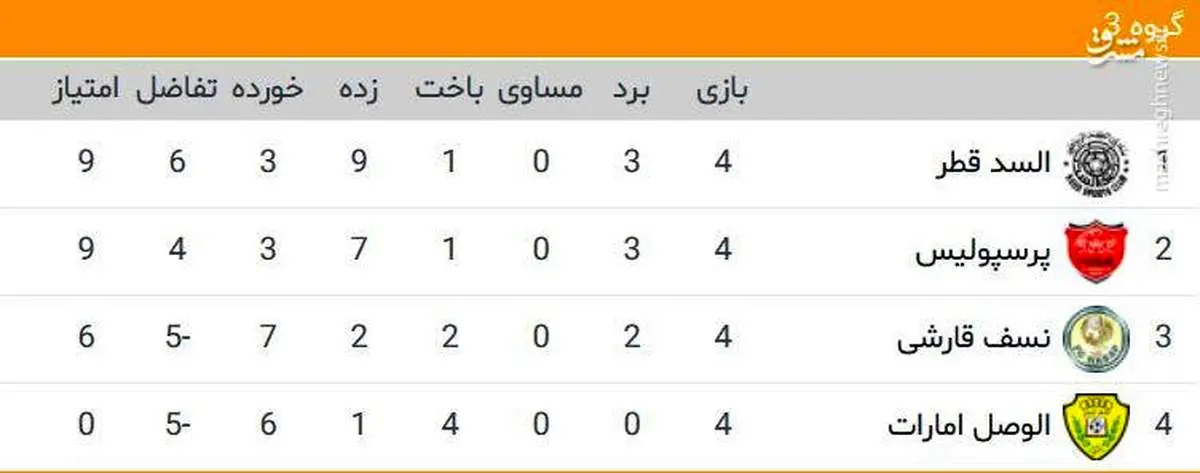 جایگاه پرسپولیس در گروه C لیگ