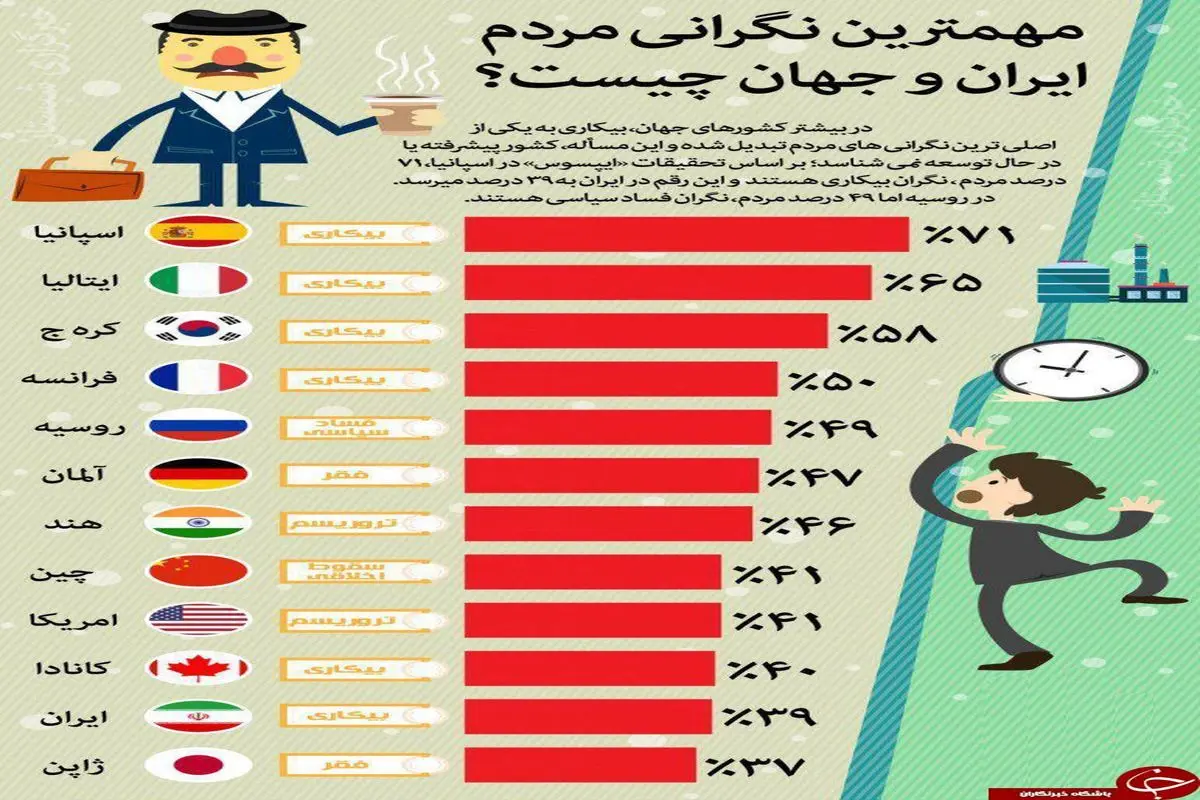 مهمترین نگرانی مردم جهان چیست؟