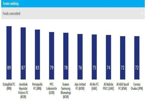 وعده دلاری بی‌سرانجام و فروپاشی تمرکز؛ حواشی حذف تلخ استقلال زیر ذره‌بین

