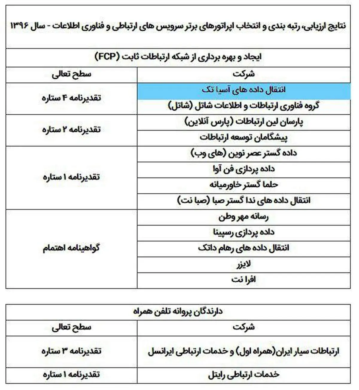 اپراتور برتر ارتباطات ثابت کشور به صورت رسمی اعلام شد