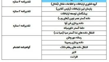 اپراتور برتر ارتباطات ثابت کشور به صورت رسمی اعلام شد
