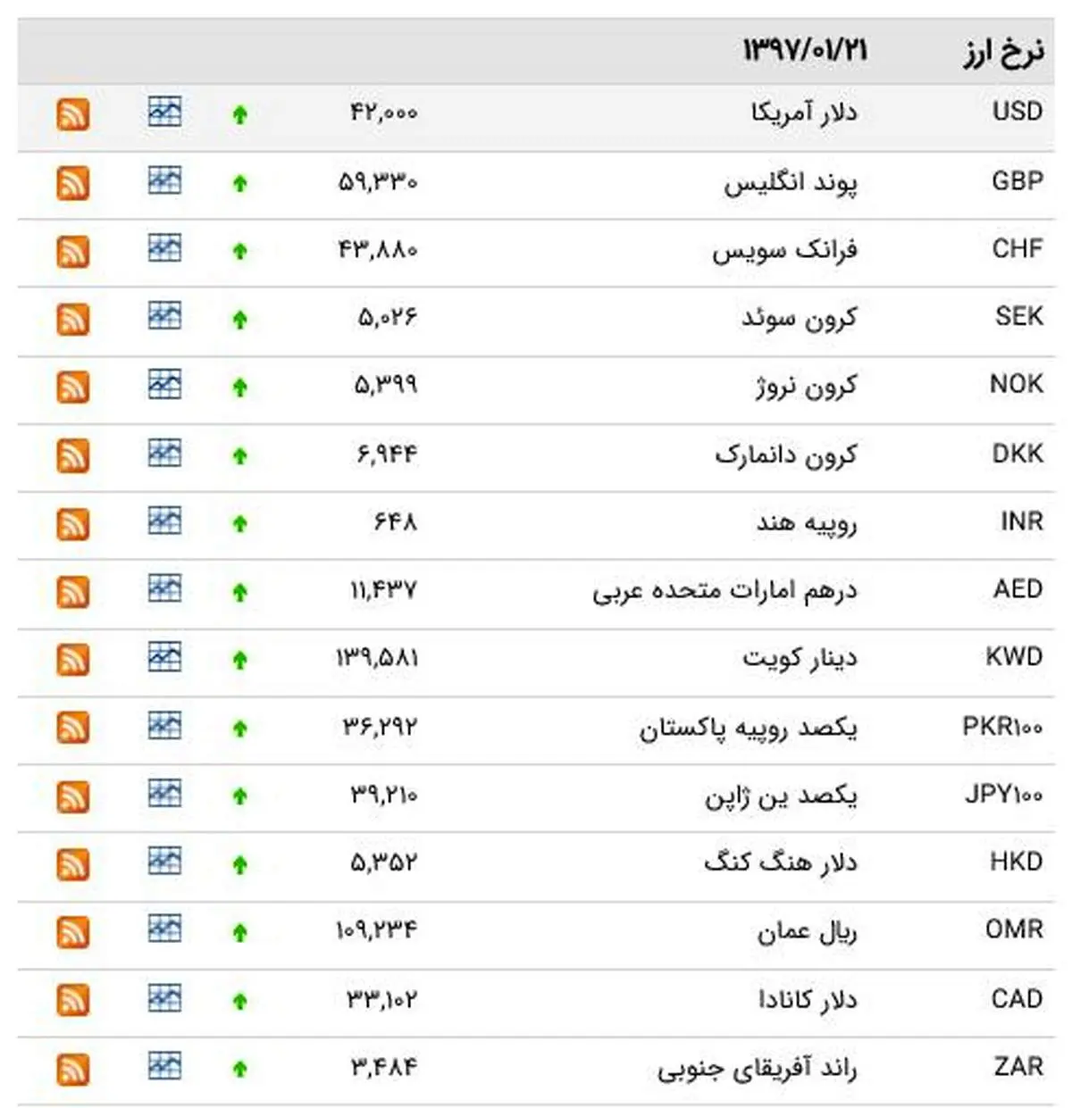 نرخ رسمی ۳۹ ارز با محاسبه دلار ۴۲۰۰ تومان/ یورو ۵۱۷۰ تومان