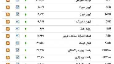 نرخ رسمی ۳۹ ارز با محاسبه دلار ۴۲۰۰ تومان/ یورو ۵۱۷۰ تومان