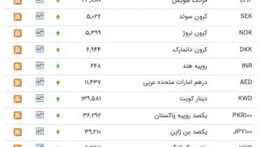 نرخ رسمی ۳۹ ارز با محاسبه دلار ۴۲۰۰ تومان/ یورو ۵۱۷۰ تومان