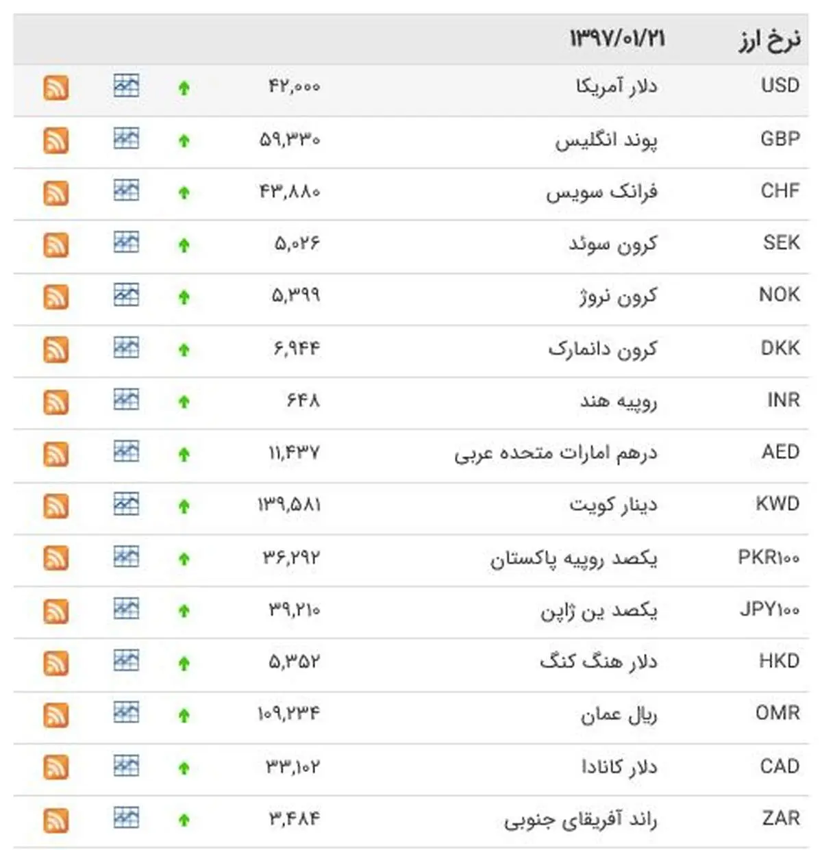 نرخ رسمی ۳۹ ارز با محاسبه دلار ۴۲۰۰ تومان/ یورو ۵۱۷۰ تومان