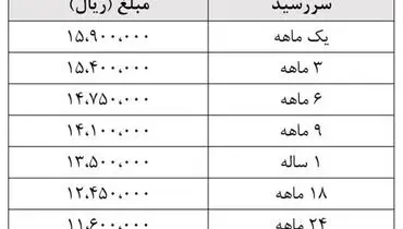 اطلاعیه بانک مرکزی درباره یکسان‌سازی نرخ ارز
