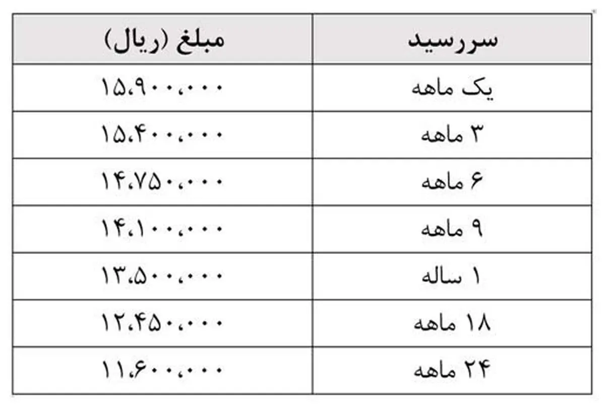اطلاعیه بانک مرکزی درباره یکسانسازی نرخ ارز