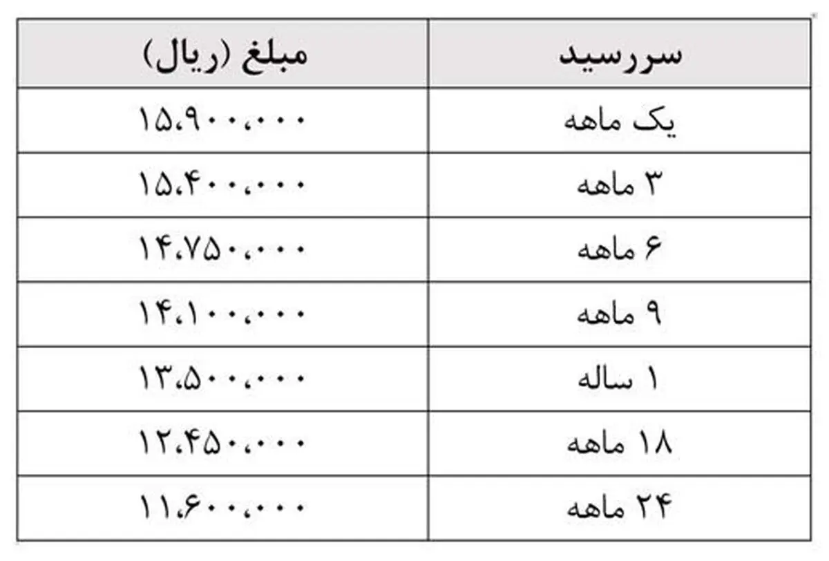 اطلاعیه بانک مرکزی درباره یکسان‌سازی نرخ ارز