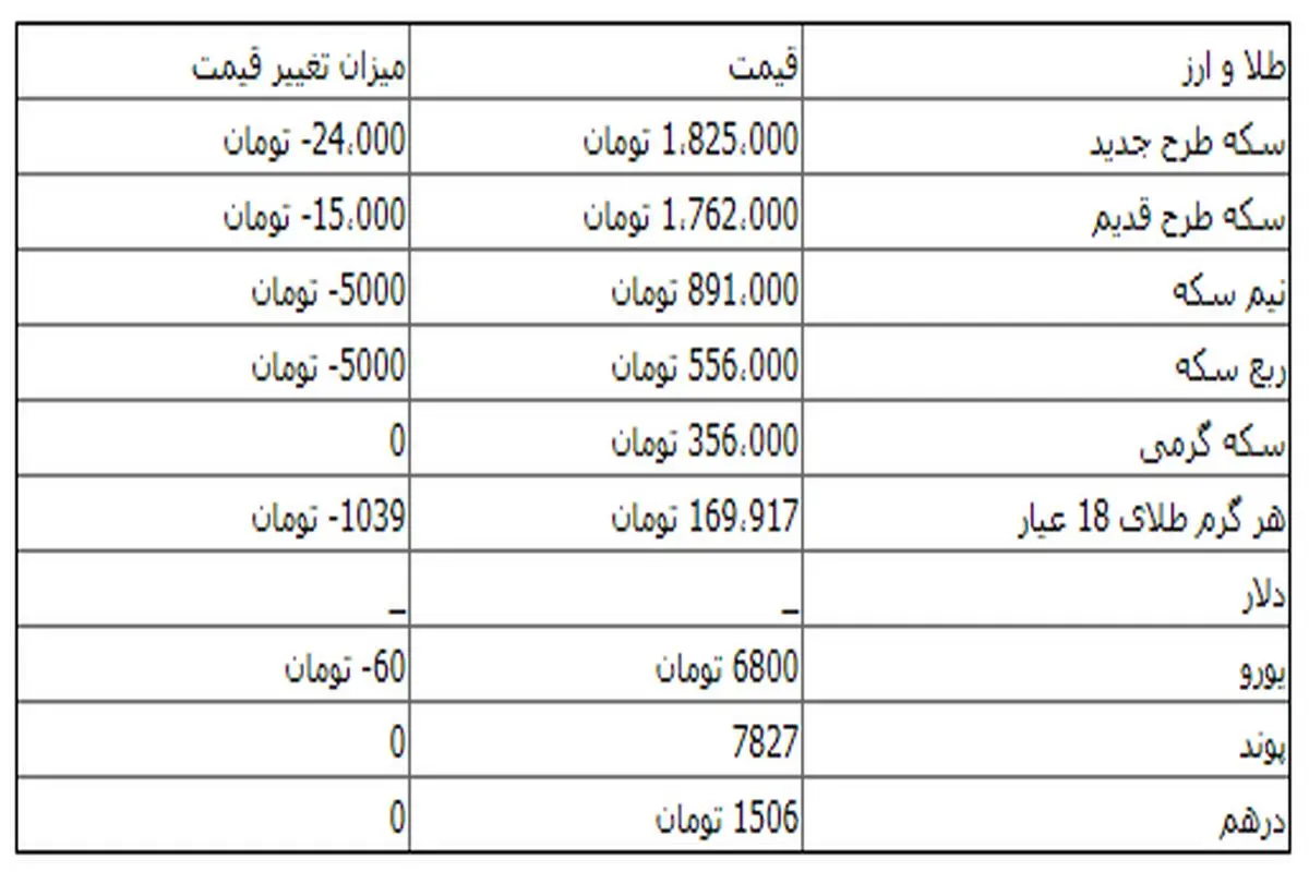 کاهش قیمت سکه