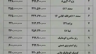 خودرو ۱ تا ۴.۵ میلیون تومان گران شد