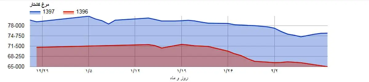 کاهش ۴۰۰ تومانی قیمت مرغ