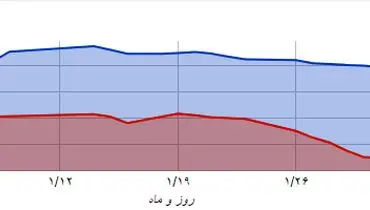 کاهش ۴۰۰ تومانی قیمت مرغ